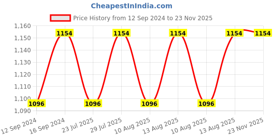 tatacliq.com SEJ by Nisha Gupta Floral Pink 160 TC Cotton Double Bed Sheet with 2 Pillow Covers sej by nisha gupta Price History Graph from 12 Sep 2024 to 22 Nov 2025