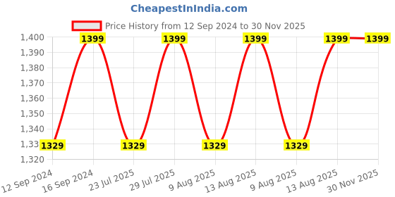 tatacliq.com SEJ by Nisha Gupta Geometric Brown 160 TC Cotton King Bed Sheet with 2 Pillow Covers sej by nisha gupta Price History Graph from 12 Sep 2024 to 30 Nov 2025