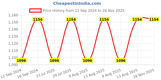 tatacliq.com SEJ by Nisha Gupta Geometric Green 160 TC Cotton Double Bed Sheet with 2 Pillow Covers sej by nisha gupta Price History Graph from 12 Sep 2024 to 28 Nov 2025