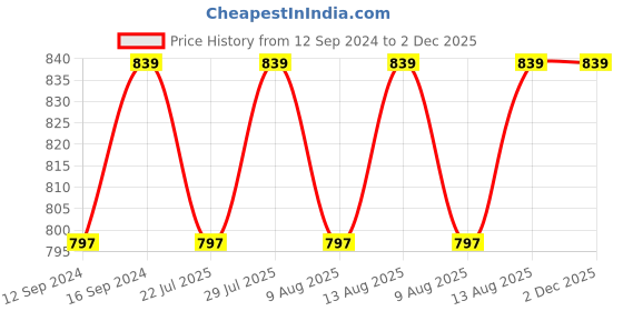 tatacliq.com SEJ by Nisha Gupta Geometric Green 160 TC Cotton Single Bed Sheet with 1 Pillow Cover sej by nisha gupta Price History Graph from 12 Sep 2024 to 2 Dec 2025