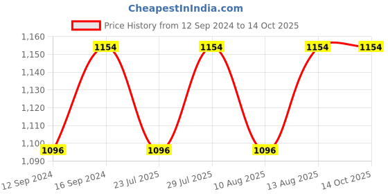 tatacliq.com SEJ by Nisha Gupta Geometric Red 160 TC Cotton Double Bed Sheet with 2 Pillow Covers sej by nisha gupta Price History Graph from 12 Sep 2024 to 13 Oct 2025