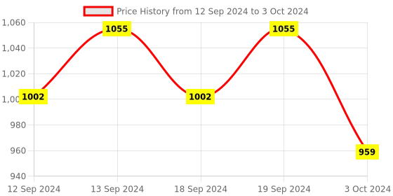 tatacliq.com SEJ by Nisha Gupta Green Polyester 5 Ft. Window Curtain - Set of 2 sej by nisha gupta Price History Graph from 12 Sep 2024 to 3 Oct 2024