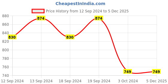 tatacliq.com SEJ by Nisha Gupta Green Polyester 7 Ft. Door Curtain sej by nisha gupta Price History Graph from 12 Sep 2024 to 5 Dec 2025