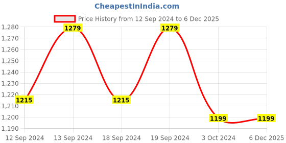tatacliq.com SEJ by Nisha Gupta Green Polyester 7 Ft. Door Curtain - Set of 2 sej by nisha gupta Price History Graph from 12 Sep 2024 to 6 Dec 2025