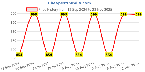 tatacliq.com SEJ by Nisha Gupta Grey & Maroon Bed Sheet Sets sej by nisha gupta Price History Graph from 12 Sep 2024 to 22 Nov 2025
