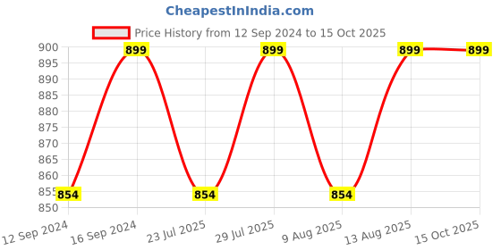tatacliq.com SEJ by Nisha Gupta Grey & Yellow Bed Sheet Sets sej by nisha gupta Price History Graph from 12 Sep 2024 to 15 Oct 2025
