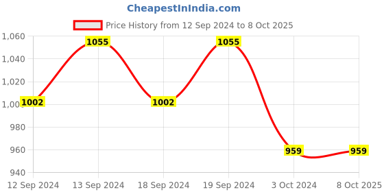 tatacliq.com SEJ by Nisha Gupta Grey Polyester 5 Ft. Window Curtain - Set of 2 sej by nisha gupta Price History Graph from 12 Sep 2024 to 7 Oct 2025