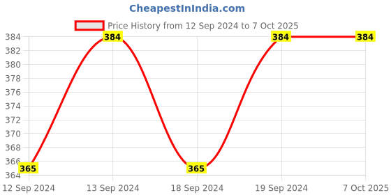 tatacliq.com SEJ by Nisha Gupta Multicolor Cushion Covers - Set of 1 sej by nisha gupta Price History Graph from 12 Sep 2024 to 7 Oct 2025
