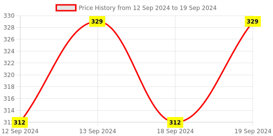tatacliq.com SEJ by Nisha Gupta Multicolor Cushion Covers - Set of 1 sej by nisha gupta Price History Graph from 12 Sep 2024 to 19 Sep 2024