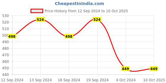 tatacliq.com SEJ by Nisha Gupta Multicolor Cushion Covers - Set of 3 sej by nisha gupta Price History Graph from 12 Sep 2024 to 10 Oct 2025