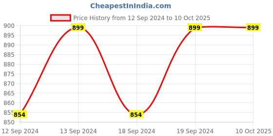 tatacliq.com SEJ by Nisha Gupta Multicolor Cushion Covers - Set of 5 sej by nisha gupta Price History Graph from 12 Sep 2024 to 9 Oct 2025