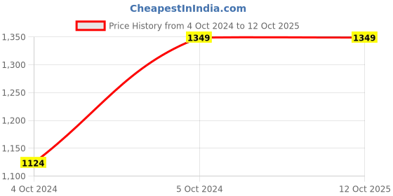 tatacliq.com SEJ by Nisha Gupta Multicolor Framed Wall Arts - Set of 3 sej by nisha gupta Price History Graph from 4 Oct 2024 to 12 Oct 2025