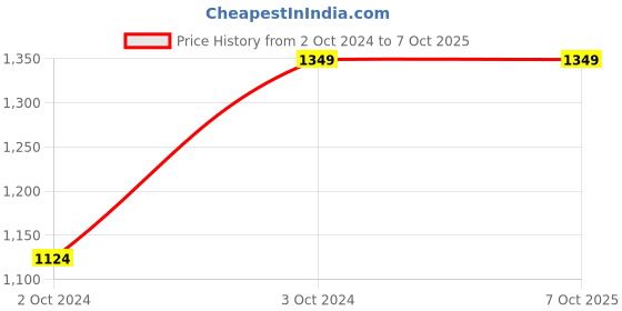 tatacliq.com SEJ by Nisha Gupta Multicolor Framed Wall Arts - Set of 3 sej by nisha gupta Price History Graph from 2 Oct 2024 to 7 Oct 2025
