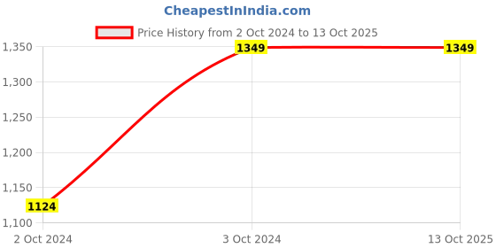 tatacliq.com SEJ by Nisha Gupta Multicolor Framed Wall Arts - Set of 3 sej by nisha gupta Price History Graph from 2 Oct 2024 to 12 Oct 2025