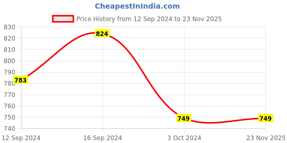 tatacliq.com SEJ by Nisha Gupta Multicolor Placemats - Set of 6 sej by nisha gupta Price History Graph from 12 Sep 2024 to 22 Nov 2025