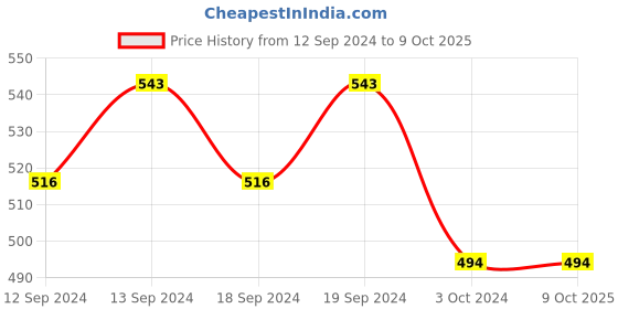 tatacliq.com SEJ by Nisha Gupta Multicolor Polyester Cushion Cover - Set of 5 sej by nisha gupta Price History Graph from 12 Sep 2024 to 8 Oct 2025