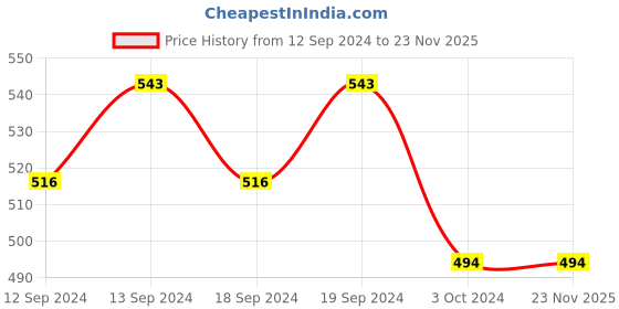 tatacliq.com SEJ by Nisha Gupta Multicolor Polyester Cushion Cover - Set of 5 sej by nisha gupta Price History Graph from 12 Sep 2024 to 23 Nov 2025