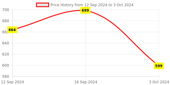 tatacliq.com SEJ by Nisha Gupta Multicolor Table Runner - Set of 1 sej by nisha gupta Price History Graph from 12 Sep 2024 to 3 Oct 2024