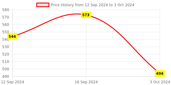 tatacliq.com SEJ by Nisha Gupta Multicolor Table Runner - Set of 1 sej by nisha gupta Price History Graph from 12 Sep 2024 to 3 Oct 2024
