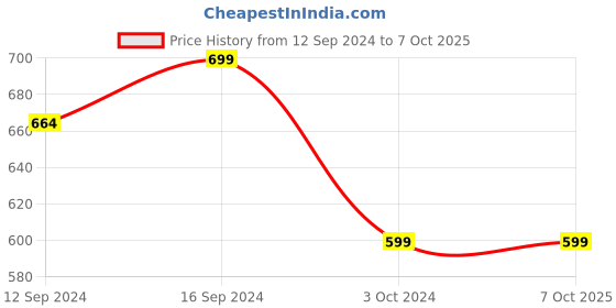 tatacliq.com SEJ by Nisha Gupta Multicolor Table Runner - Set of 1 sej by nisha gupta Price History Graph from 12 Sep 2024 to 6 Oct 2025