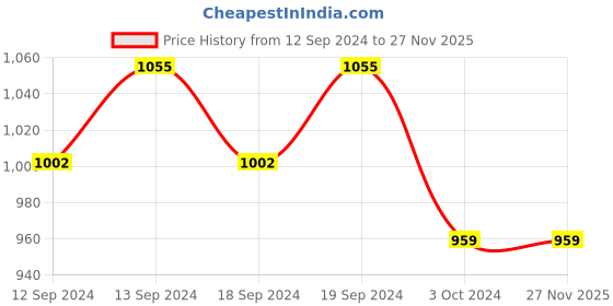 tatacliq.com SEJ by Nisha Gupta Off-White Polyester 5 Ft. Window Curtain - Set of 2 sej by nisha gupta Price History Graph from 12 Sep 2024 to 25 Nov 2025