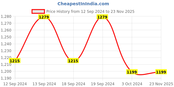 tatacliq.com SEJ by Nisha Gupta Off-White Polyester 7 Ft. Door Curtain - Set of 2 sej by nisha gupta Price History Graph from 12 Sep 2024 to 22 Nov 2025