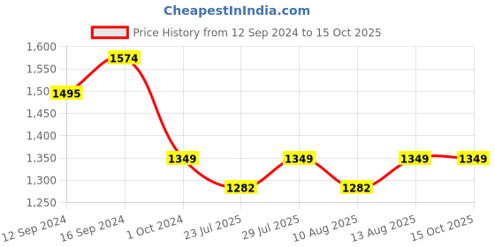 tatacliq.com SEJ by Nisha Gupta Orange & White Bed Sheet Sets sej by nisha gupta Price History Graph from 12 Sep 2024 to 15 Oct 2025