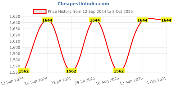 tatacliq.com SEJ by Nisha Gupta Peach Bed Sheet Sets sej by nisha gupta Price History Graph from 12 Sep 2024 to 8 Oct 2025