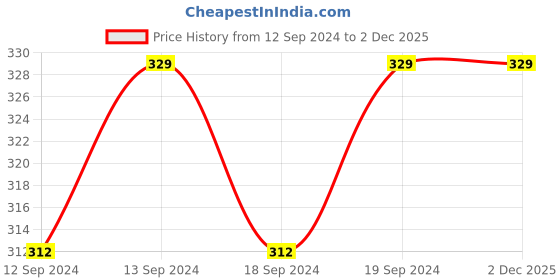 tatacliq.com SEJ by Nisha Gupta Pink Cushion Covers - Set of 1 sej by nisha gupta Price History Graph from 12 Sep 2024 to 2 Dec 2025