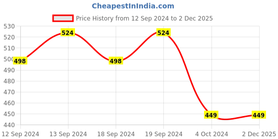 tatacliq.com SEJ by Nisha Gupta Red & White Cushion Covers - Set of 3 sej by nisha gupta Price History Graph from 12 Sep 2024 to 2 Dec 2025