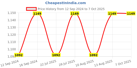 tatacliq.com SEJ by Nisha Gupta White & Blue Bed Sheet Sets sej by nisha gupta Price History Graph from 12 Sep 2024 to 7 Oct 2025