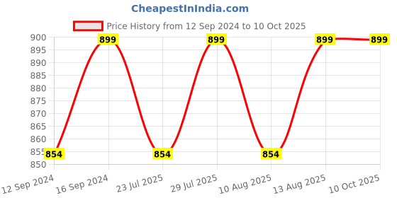 tatacliq.com SEJ by Nisha Gupta White Bed Sheet Sets sej by nisha gupta Price History Graph from 12 Sep 2024 to 10 Oct 2025
