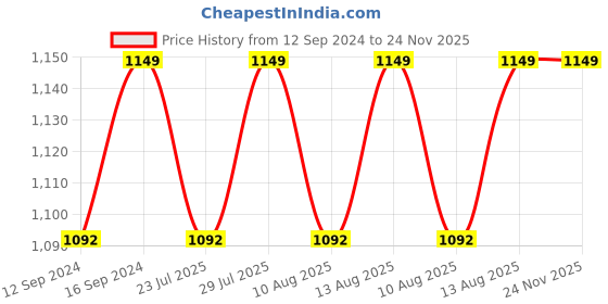 tatacliq.com SEJ by Nisha Gupta White Bed Sheet Sets sej by nisha gupta Price History Graph from 12 Sep 2024 to 24 Nov 2025