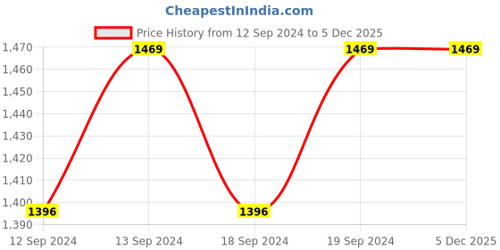 tatacliq.com SEJ by Nisha Gupta Yellow & White Cushion Covers - Set of 10 sej by nisha gupta Price History Graph from 12 Sep 2024 to 4 Dec 2025
