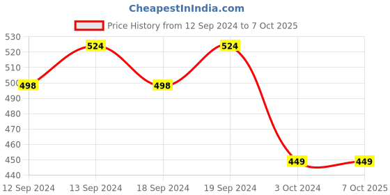 tatacliq.com SEJ by Nisha Gupta Yellow & White Cushion Covers - Set of 3 sej by nisha gupta Price History Graph from 12 Sep 2024 to 7 Oct 2025