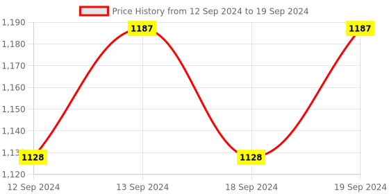 tatacliq.com SEJ by Nisha Gupta Yellow & White Cushion Covers - Set of 8 sej by nisha gupta Price History Graph from 12 Sep 2024 to 19 Sep 2024