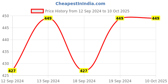 tatacliq.com SEJ by Nisha Gupta Yellow Cushion Covers - Set of 2 sej by nisha gupta Price History Graph from 12 Sep 2024 to 10 Oct 2025