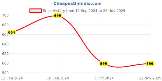 tatacliq.com SEJ by Nisha Gupta Yellow Placemats - Set of 4 sej by nisha gupta Price History Graph from 12 Sep 2024 to 22 Nov 2025