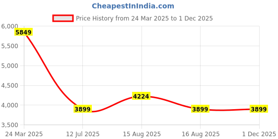 tatacliq.com Selected Green Slim Fit Two Piece suit selected Price History Graph from 24 Mar 2025 to 29 Nov 2025