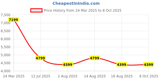 tatacliq.com Selected Grey Slim Fit Self Pattern Trousers selected Price History Graph from 24 Mar 2025 to 8 Oct 2025
