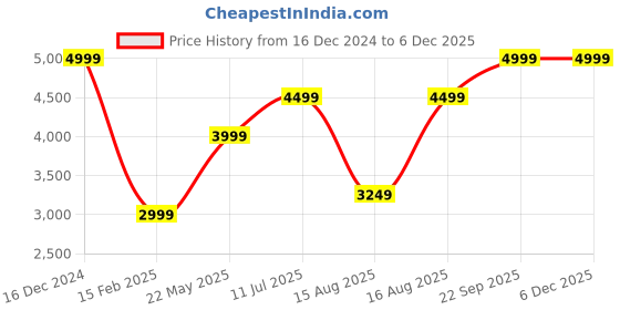 tatacliq.com Selected Homme Beige Regular Fit Printed Shacket selected homme Price History Graph from 16 Dec 2024 to 4 Dec 2025