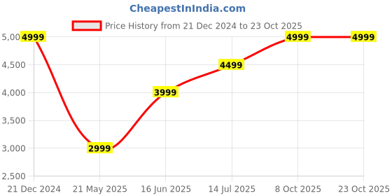 tatacliq.com Selected Homme Beige Regular Fit Printed Shacket selected homme Price History Graph from 21 Dec 2024 to 23 Oct 2025
