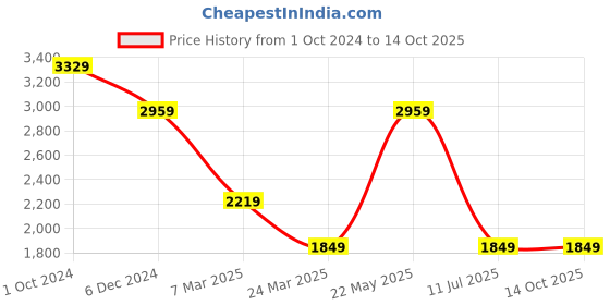 tatacliq.com SELECTED HOMME Beige Regular Fit Self Design Overshirt selected homme Price History Graph from 1 Oct 2024 to 14 Oct 2025
