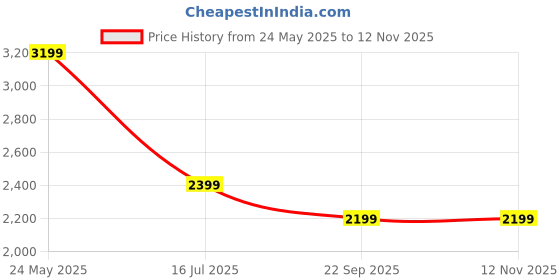 tatacliq.com Selected Homme Black Cotton Regular Fit Pullover selected homme Price History Graph from 24 May 2025 to 11 Nov 2025