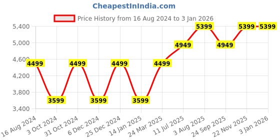 tatacliq.com SELECTED HOMME Black Regular Fit Bomber Jacket selected homme Price History Graph from 16 Aug 2024 to 31 Dec 2025