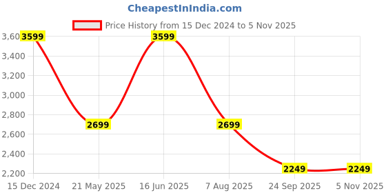 tatacliq.com Selected Homme Black Regular Fit Hooded Sweatshirt selected homme Price History Graph from 15 Dec 2024 to 3 Nov 2025