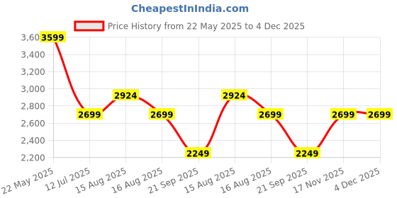 tatacliq.com Selected Homme Black Regular Fit Hooded Sweatshirt selected homme Price History Graph from 22 May 2025 to 4 Dec 2025
