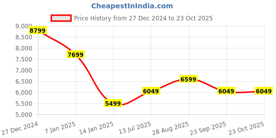 tatacliq.com SELECTED HOMME Black Regular Fit Jacket selected homme Price History Graph from 27 Dec 2024 to 23 Oct 2025