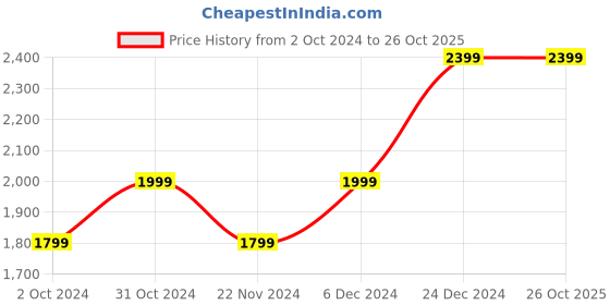 tatacliq.com SELECTED HOMME Black Regular Fit Linen Shirt selected homme Price History Graph from 2 Oct 2024 to 25 Oct 2025