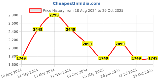 tatacliq.com SELECTED HOMME Black Regular Fit Printed Shirt selected homme Price History Graph from 18 Aug 2024 to 29 Oct 2025